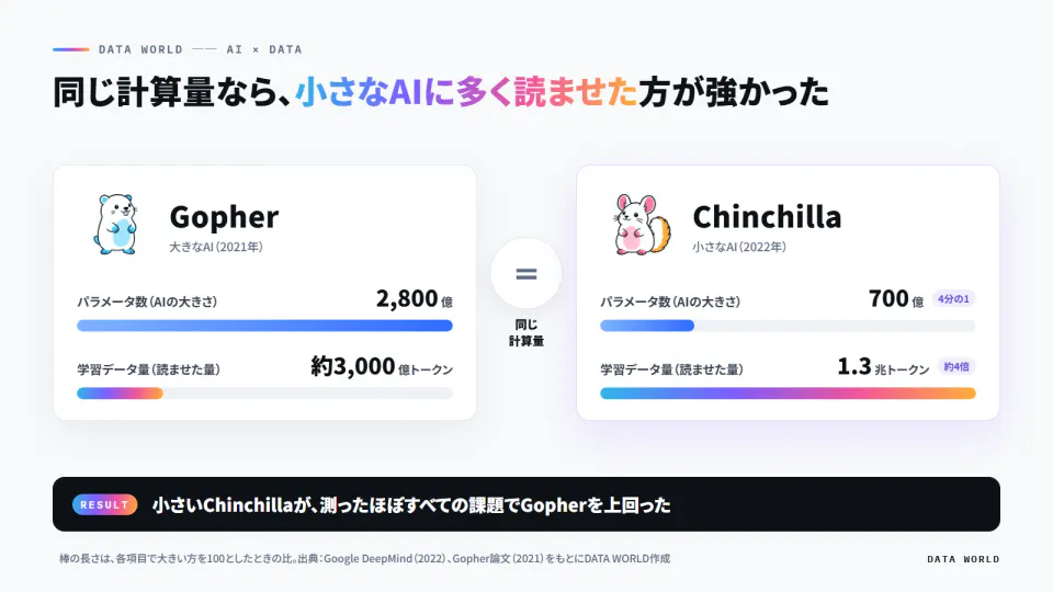 同じ計算量で比べたGopherとChinchilla。Chinchillaはパラメータ数が4分の1の700億、学習データ量が約4倍の1.3兆トークンで、ほぼすべての課題でGopherを上回った