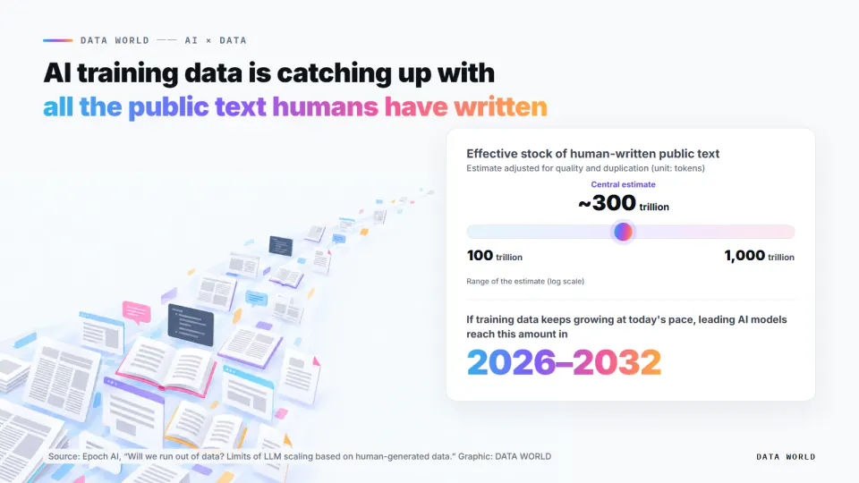 Projection chart: the effective stock of human-written public text is about 300 trillion tokens at the central estimate, with a range of 100 trillion to 1,000 trillion. If training data keeps growing at today's pace, leading AI models will reach this amount between 2026 and 2032