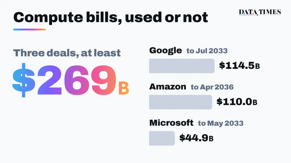 Horizontal bars of Anthropic's minimum take-or-pay compute commitments: Google $114.5 billion to July 2033, Amazon $110.0 billion to April 2036, Microsoft $44.9 billion to May 2033. At least $269 billion in total