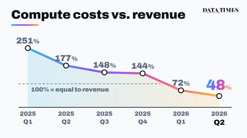 Line chart of compute and infrastructure costs as a share of revenue over six quarters: 251%, 177%, 148%, 144%, 72%, 48%