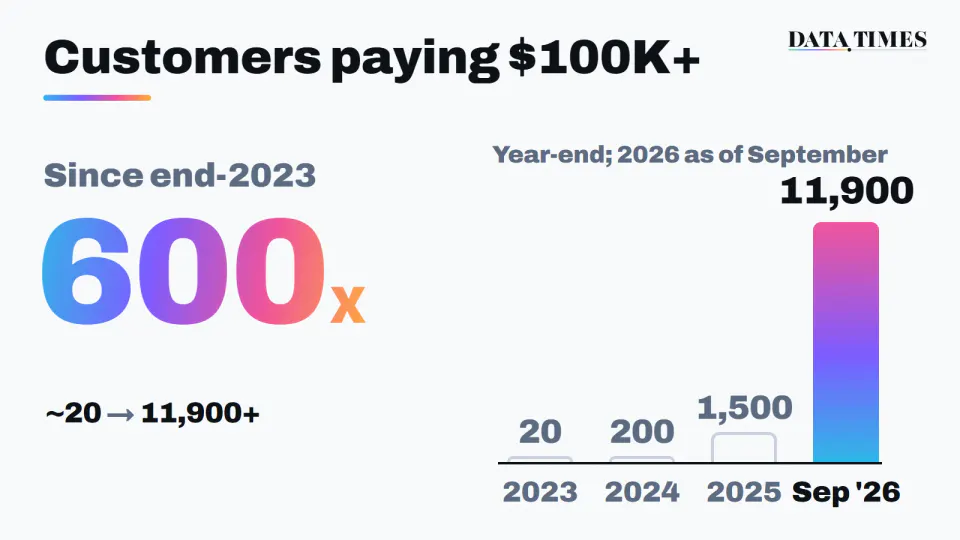 Bar chart of customers paying Anthropic $100,000 or more a year: about 20 at end-2023, about 200 at end-2024, about 1,500 at end-2025 and more than 11,900 in September 2026