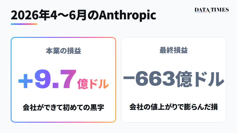 Anthropicの2026年4〜6月の損益を2つ並べた図。本業の損益（営業損益）はプラス9.7億ドル、最終損益はマイナス663億ドル