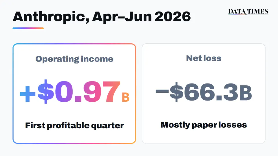 Two cards for Anthropic's April–June 2026 quarter. Operating income: plus $0.97 billion. Net loss: minus $66.3 billion