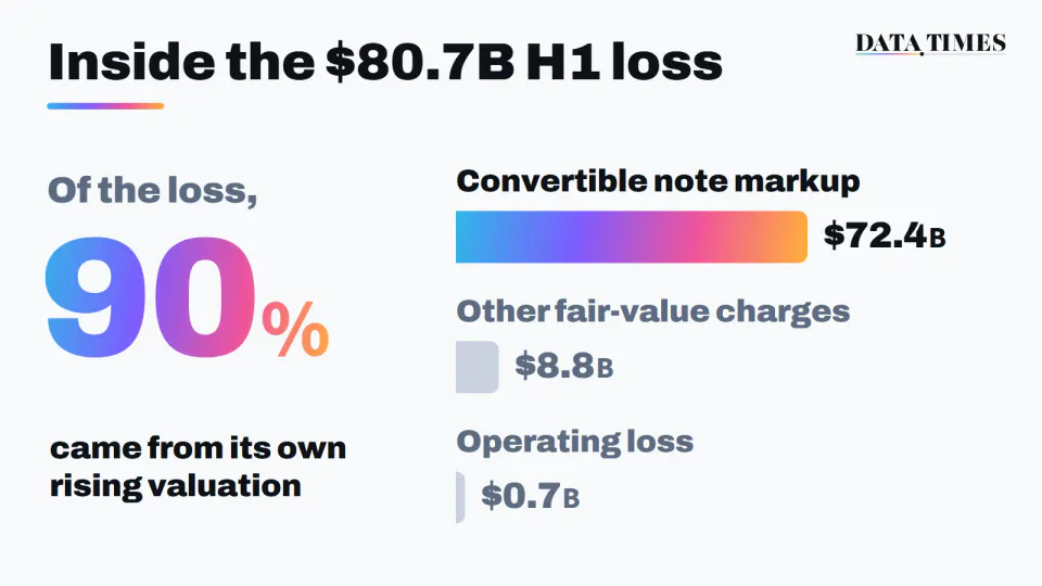 Horizontal bars breaking down the $80.7 billion first-half 2026 net loss: $72.4 billion convertible note markup, $8.8 billion other fair-value charges, $0.7 billion operating loss
