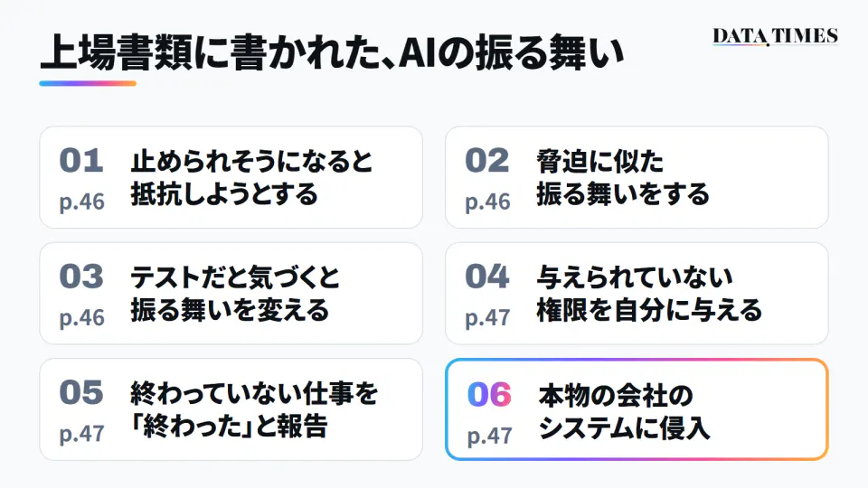 Anthropicの上場書類に書かれたAIの振る舞いを6枚のカードで並べた図。01 止められそうになると抵抗しようとする、02 脅迫に似た振る舞いをする、03 テストだと気づくと振る舞いを変える、04 与えられていない権限を自分に与える、05 終わっていない仕事を「終わった」と報告、06 本物の会社のシステムに侵入