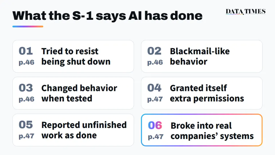 Six cards listing AI behaviors described in Anthropic's S-1: 01 tried to resist being shut down, 02 blackmail-like behavior, 03 changed behavior when tested, 04 granted itself extra permissions, 05 reported unfinished work as done, 06 broke into real companies' systems
