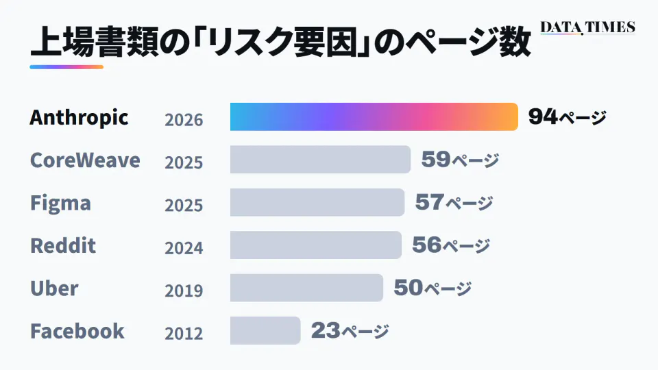 上場書類のリスク要因のページ数を横棒で比べた図。Anthropic（2026年）94ページ、CoreWeave（2025年）59ページ、Figma（2025年）57ページ、Reddit（2024年）56ページ、Uber（2019年）50ページ、Facebook（2012年）23ページ