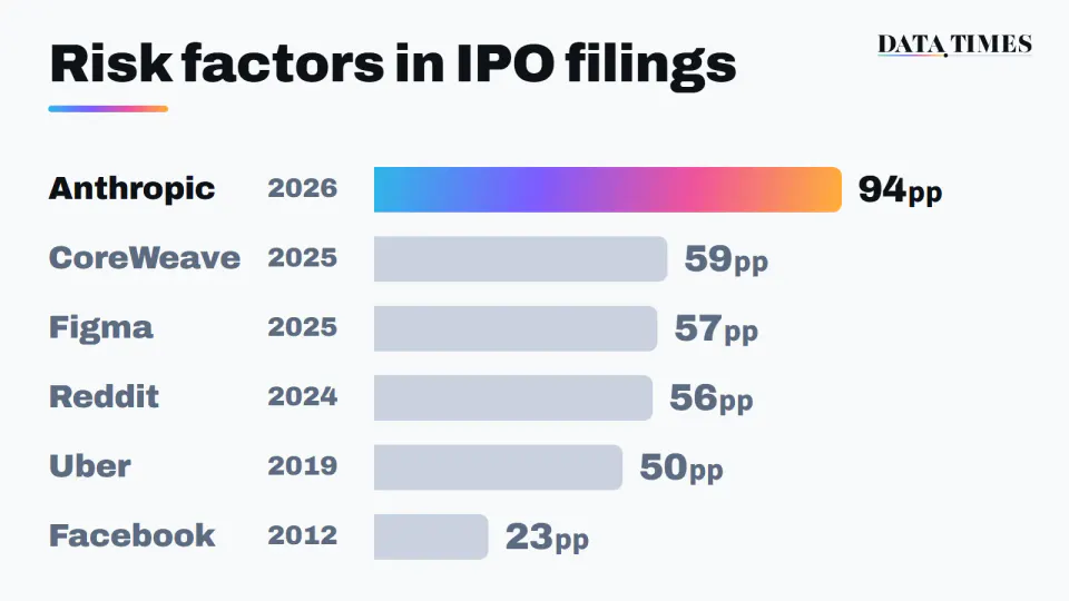 Bar chart of risk factor page counts in IPO filings: Anthropic (2026) 94 pages, CoreWeave (2025) 59, Figma (2025) 57, Reddit (2024) 56, Uber (2019) 50, Facebook (2012) 23