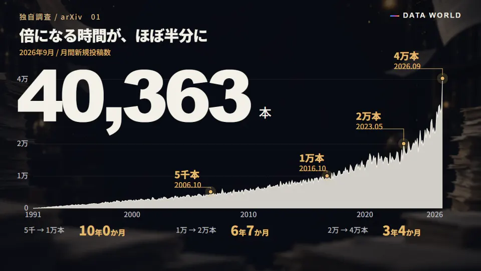 1991年から2026年9月までのarXivの月別投稿数の山のようなグラフ。2026年9月は40,363本。月5千本から1万本まで10年0か月、1万本から2万本まで6年7か月、2万本から4万本まで3年4か月