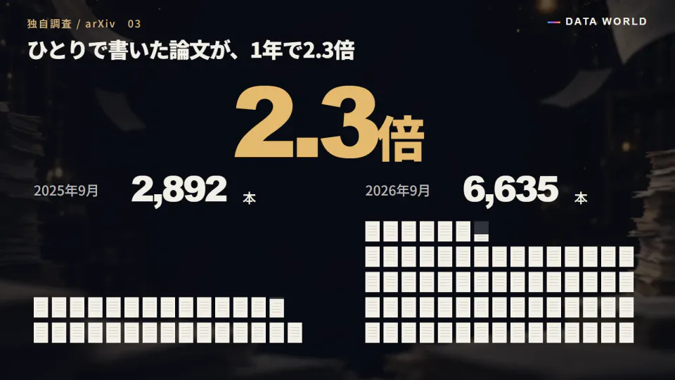 著者が1人だけの論文の数を、紙の束で比べた図。2025年9月の2,892本から2026年9月は6,635本へ、1年で2.3倍