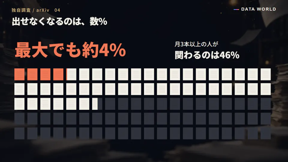 2026年9月の公開論文を100枚の紙で表した図。月3本以上の論文に名前がある著者が関わる論文は46%、そのうち出せなくなるのは最大でも約4%