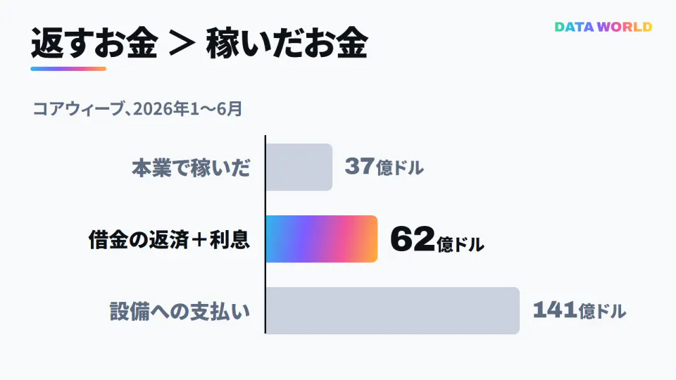 2026年1〜6月のコアウィーブのお金の出入りを横棒で比べた図。本業で入ったお金37億ドル、借金の返済と利息62億ドル(元本52億ドルと利息約10億ドル)、設備への支払い141億ドル