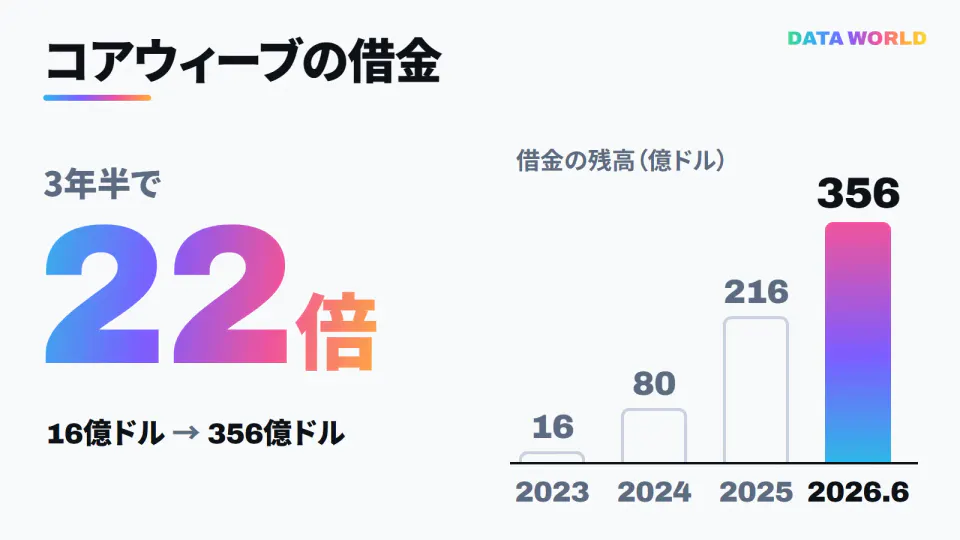 コアウィーブの借金の残高を年ごとに並べた棒グラフ。2023年末16億ドル、2024年末80億ドル、2025年末216億ドル、2026年6月末356億ドル。3年半で約22倍