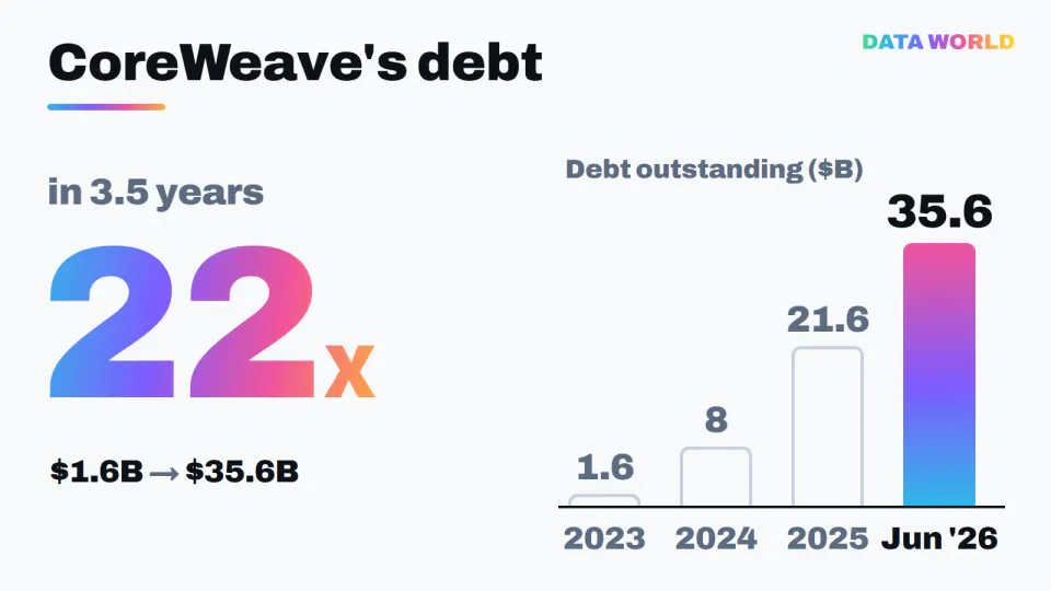 Bar chart of CoreWeave's debt outstanding: $1.6B at end-2023, $8.0B at end-2024, $21.6B at end-2025 and $35.6B in June 2026., about 22 times more in three and a half years