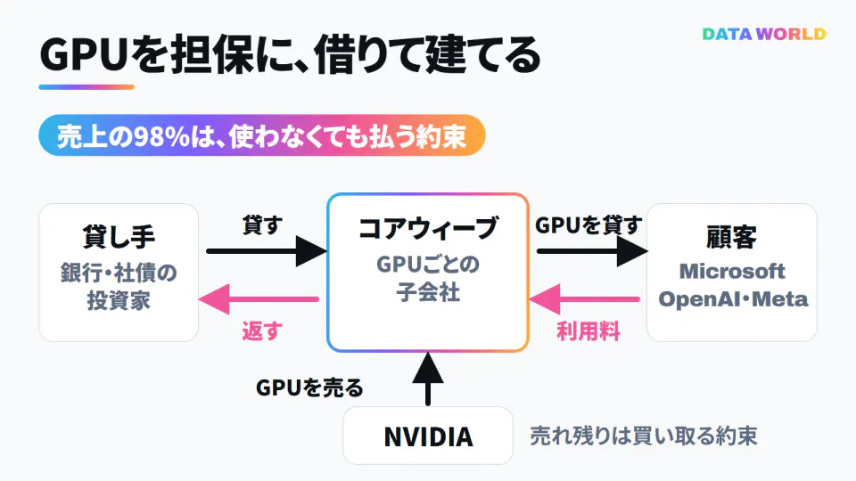 コアウィーブのお金の流れの図。貸し手がコアウィーブのGPUごとの子会社にお金を貸し、子会社はNVIDIAからGPUを買って顧客(Microsoft・OpenAI・Meta)に貸す。顧客の利用料で返済する。売上の98%は使わなくても払う約束で、NVIDIAは売れ残りを買い取る約束もしている