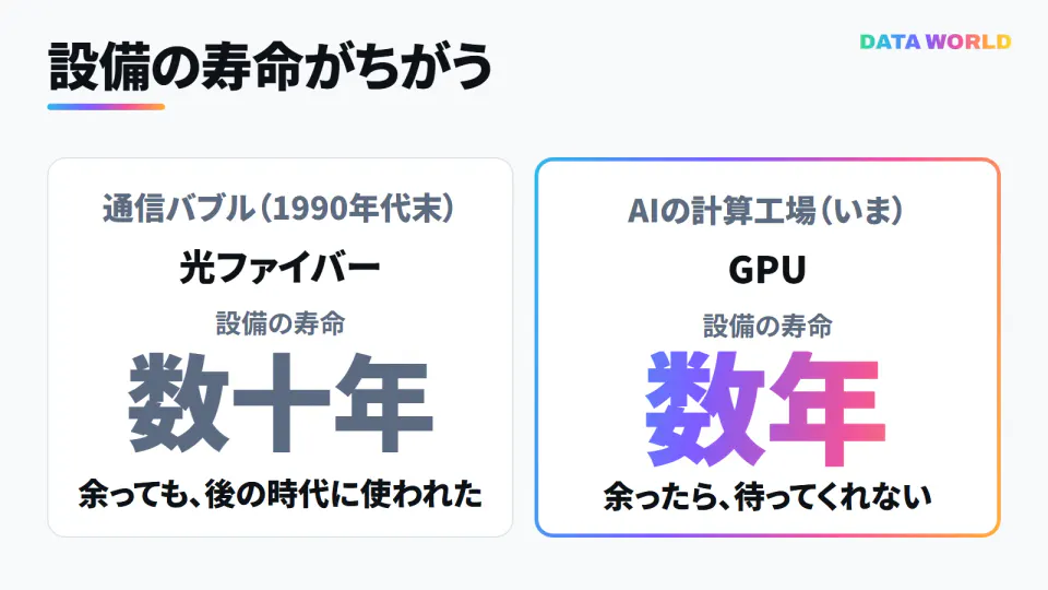 通信バブルとAIの計算工場で、設備の寿命を比べた図。光ファイバーは数十年持ち、余っても後の時代に使われた。GPUは数年で、余ったら待ってくれない