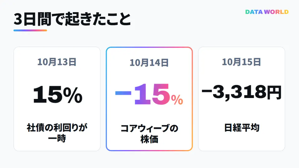 10月13日から15日の3日間の数字を並べた図。13日、コアウィーブの社債の利回りが一時15%。14日、コアウィーブの株価が15%下落。15日、日経平均が3,318円下落