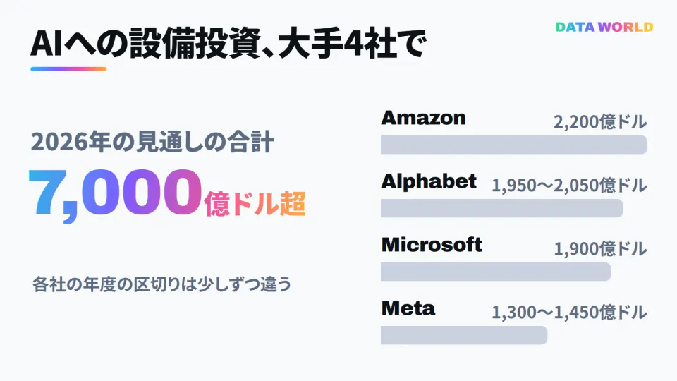 大手4社の2026年の設備投資の見通しを横棒で並べた図。Amazon約2,200億ドル、Alphabet 1,950億〜2,050億ドル、Microsoft約1,900億ドル、Meta 1,300億〜1,450億ドル。合計7,000億ドル超