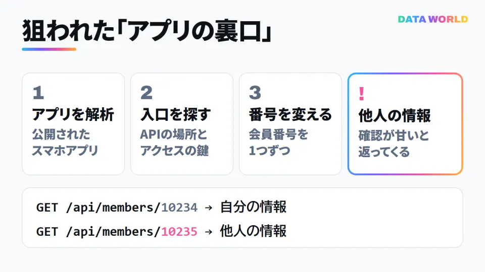 APIの権限確認の不備が突かれる流れの図。1、公開されているスマホアプリを解析する。2、APIの入口と鍵を探す。3、会員番号を1つずつ変えて問い合わせる。結果、確認が甘いと他人の会員情報が返ってくる
