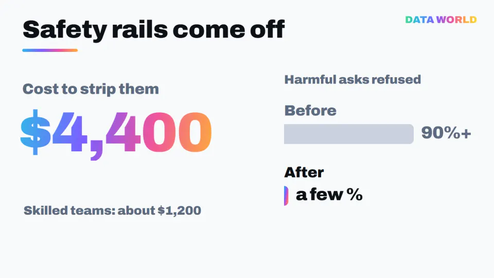 Cost and effect of stripping an AI model's safety rails: about $4,400; the share of harmful requests refused falls from over 90% to a few percent