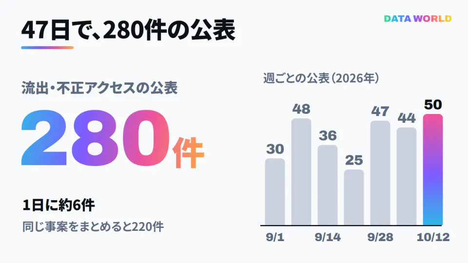 2026年9月1日から10月17日までに日本で公表された漏えい・不正アクセスの件数を週ごとに並べた図。合計280件で、1週間に25〜50件。同じ事案をまとめると220件