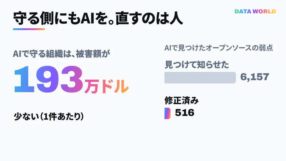 守る側のAIの効果と限界を示した図。セキュリティにAIと自動化を広く使う組織は、漏えい1件あたりの被害額が193万ドル少ない。一方、AIが見つけてオープンソースの開発者に知らせた脆弱性6,157件のうち、修正済みは516件
