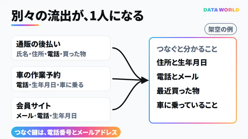 架空の例で名寄せを示した図。通販の後払いの流出(氏名・住所・電話・買った物)、車の作業予約の流出(電話・生年月日・車に乗る)、会員サイトの流出(メール・電話・生年月日)が、電話番号とメールアドレスでつながり、住所と生年月日、電話とメール、最近買った物、車に乗っていることまで分かる1人の情報になる