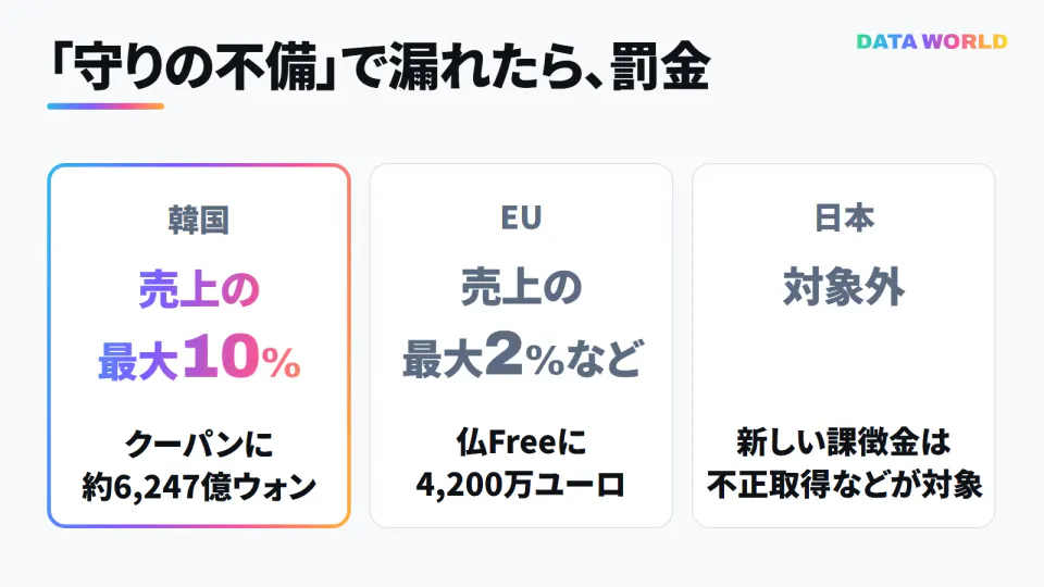 守りが足りずに漏れたことへの制裁金を、韓国・EU・日本で比べた図。韓国は売上の最大10%で、通販大手クーパンに約6,247億ウォン。EUは売上の最大2%などで、仏通信大手Freeに4,200万ユーロ。日本の新しい課徴金は対象外