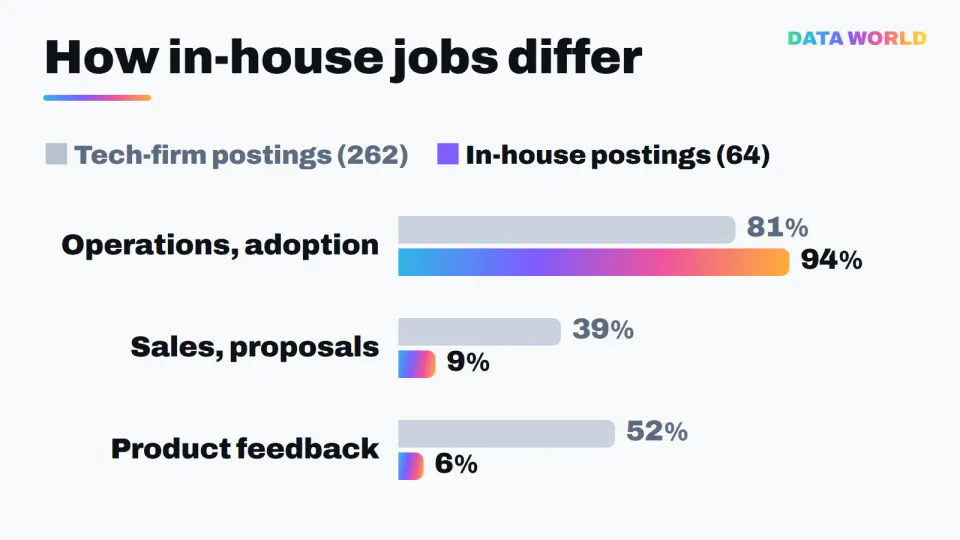 Comparison of 262 tech-firm postings and 64 in-house postings: operations and adoption 81% vs 94%, sales and proposals 39% vs 9%, product feedback 52% vs 6%