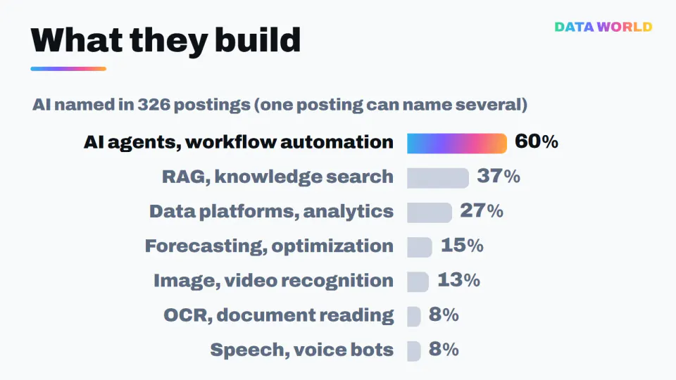 Kinds of AI named in 326 postings: AI agents and workflow automation 60%, RAG and knowledge search 37%, data platforms 27%, forecasting and optimization 15%, image and video recognition 13%, OCR 8%, speech and voice bots 8%