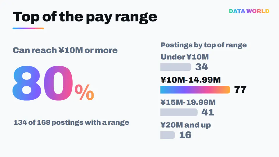 Of 168 postings stating a pay range, 134, or 80%, top out at ¥10 million or more. Distribution of the top of the range: under ¥10M 34, ¥10M-14.99M 77, ¥15M-19.99M 41, ¥20M and up 16