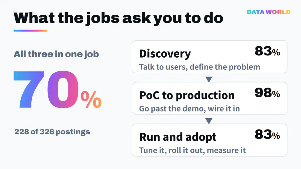 Chart grouping the work in 326 postings into three stages: discovery 83%, PoC to production 98%, run and adopt 83%. 70% of postings (228) include all three