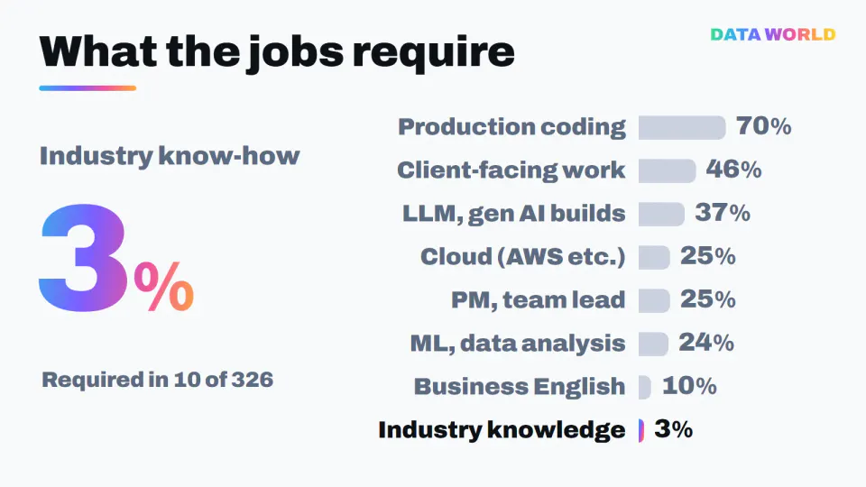 Share of postings listing each requirement: production coding 70%, client-facing work 46%, LLM and gen AI builds 37%, cloud 25%, project leadership 25%, ML and data analysis 24%, business English 10%, industry knowledge 3%