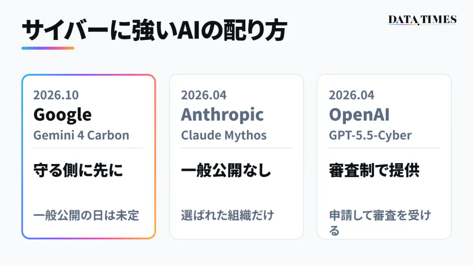 サイバーに強いAIの配り方を3社で比べた図。Google Gemini 4 Carbon（2026年10月）は守る側に先に、一般公開の日は未定。Anthropic Claude Mythos（2026年4月）は一般公開なしで、選ばれた組織だけ。OpenAI GPT-5.5-Cyber（2026年4月）は審査制で提供し、申請して審査を受ける