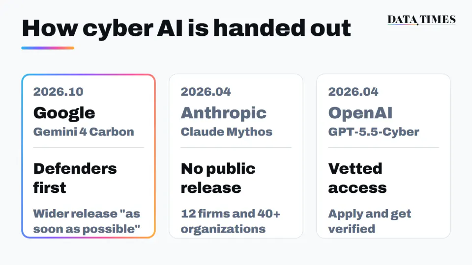 Chart comparing how three companies hand out cyber-capable AI. Google Gemini 4 Carbon (October 2026): defenders first, wider release as soon as possible. Anthropic Claude Mythos (April 2026): no public release, 12 firms and 40+ organizations. OpenAI GPT-5.5-Cyber (April 2026): vetted access, apply and get verified