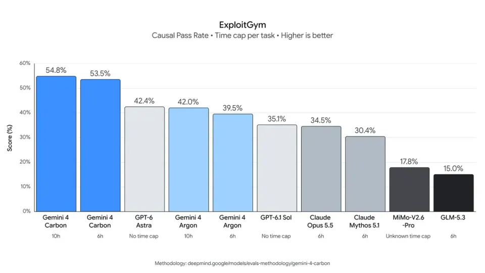 Google's chart comparing ExploitGym scores. Gemini 4 Carbon is highest at 54.8% with a 10-hour limit and 53.5% with 6 hours, followed by GPT-6 Astra 42.4%, Gemini 4 Argon 42.0% and 39.5%, GPT-6.1 Sol 35.1%, Claude Opus 5.5 34.5%, Claude Mythos 5.1 30.4%, MiMo-V2.6-Pro 17.8% and GLM-5.3 15.0%