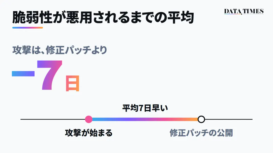 脆弱性が悪用されるまでの平均日数を示した図。大きくマイナス7日。修正パッチの公開より平均7日早く、攻撃が始まっていることを時間の線で示している