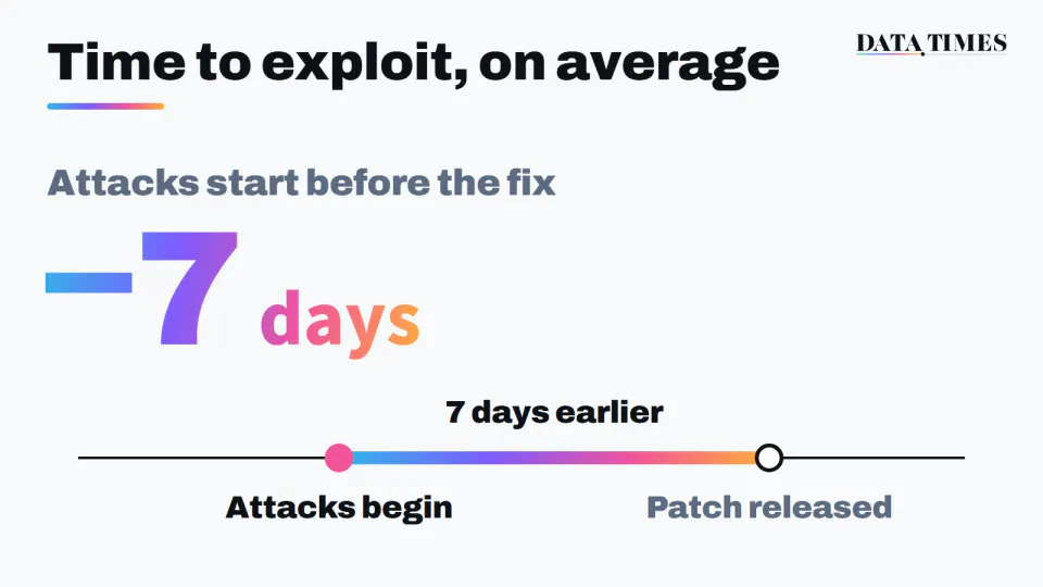 Chart of the average time to exploit a vulnerability: a large minus 7 days, with a timeline showing attacks beginning on average 7 days before the patch is released