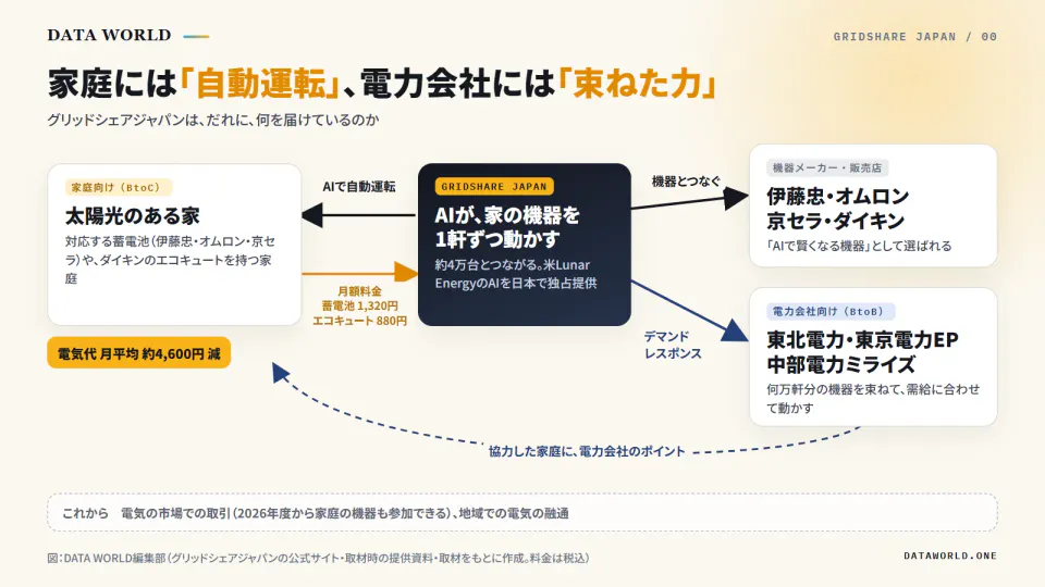 グリッドシェアジャパンのしくみの図。中央のグリッドシェアジャパンが、左の太陽光のある家にAIで自動運転を届け、家から月額料金（蓄電池1,320円、エコキュート880円）を受け取る。右上の機器メーカー・販売店（伊藤忠、オムロン、京セラ、ダイキン）と機器をつなぎ、右下の電力会社（東北電力、東京電力EP、中部電力ミライズ）向けに何万軒分の機器を束ねて動かす。電力会社は協力した家庭にポイントを出す。これからは電気の市場での取引や地域での電気の融通も