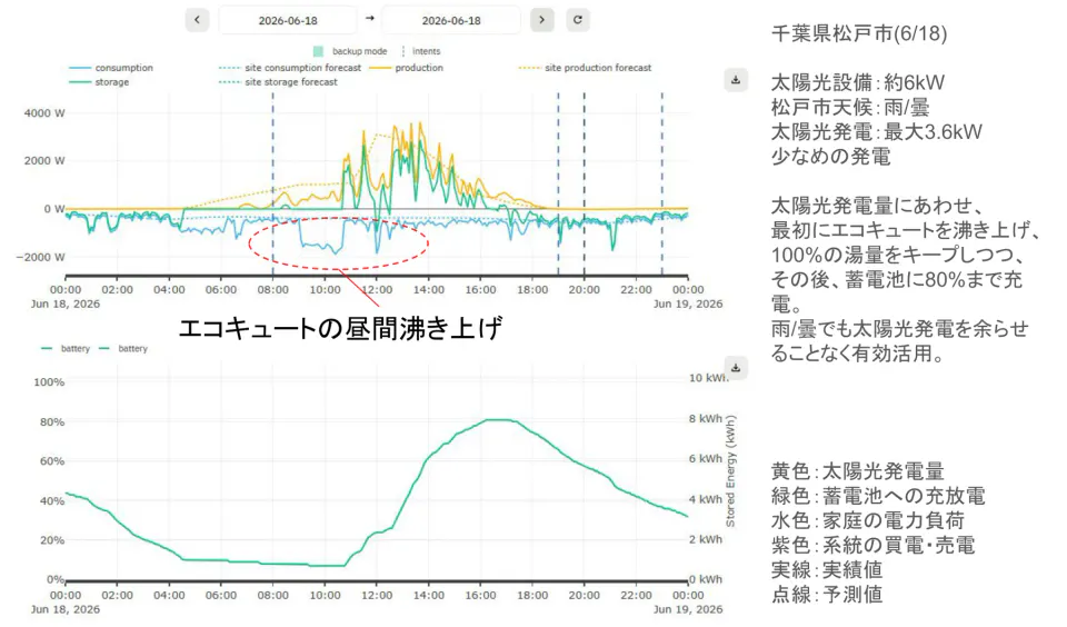 Chart for June 18, 2026 in Matsudo, Chiba. Rain and cloud keep solar output jagged and below about 3.6 kW. The EcoCute heats at midday, then the battery charges to 80%