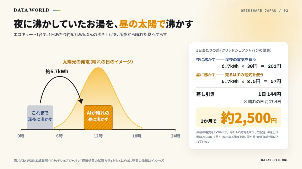 太陽光の発電を表す山型のグラフの上で、深夜1時から5時の沸き上げを、AIが晴れた昼に移す様子を示した図。右に、1日あたり深夜の電気6.7kWh×30円＝201円、売るはずの電気6.7kWh×8.5円＝57円、差し引き144円、晴れの日が月17.4日で1か月約2,500円という計算