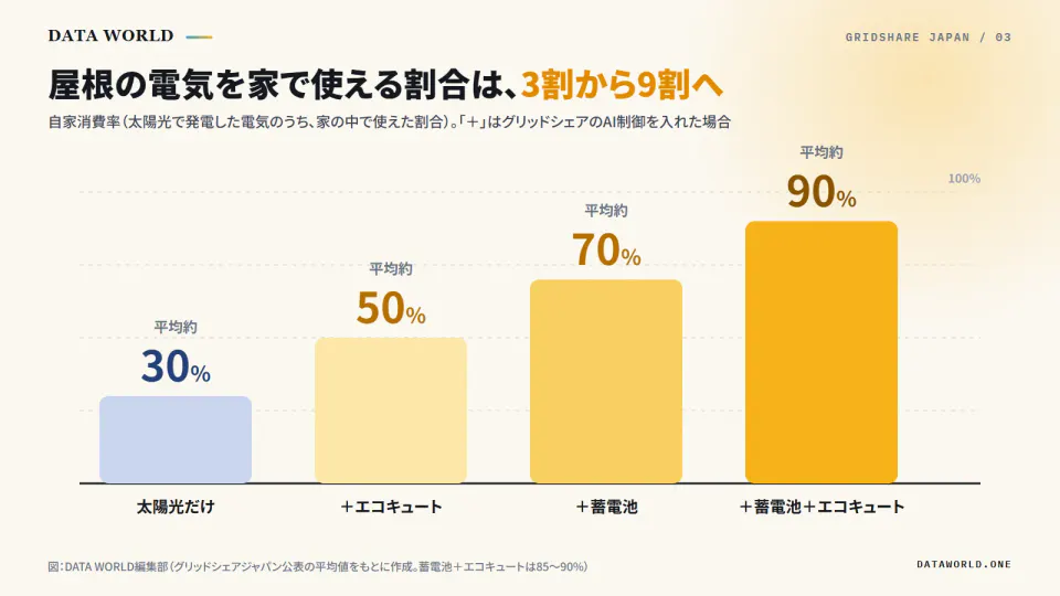 自家消費率の棒グラフ。太陽光だけで平均約30%、エコキュートとAI制御で約50%、蓄電池とAI制御で約70%、蓄電池とエコキュートとAI制御で約90%
