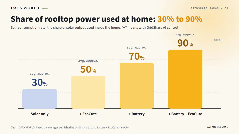 Bar chart of self-consumption: solar only about 30%, plus EcoCute with AI about 50%, plus battery with AI about 70%, plus battery and EcoCute with AI about 90%