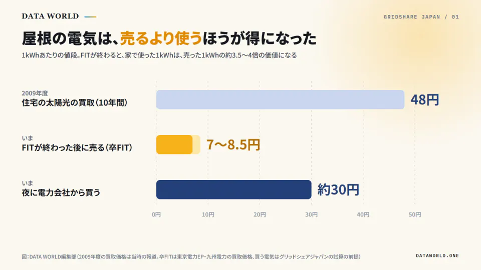 1kWhあたりの値段を比べた横棒グラフ。2009年度の住宅の太陽光の買取は48円、買取期間が終わった後に売ると7〜8.5円、夜に電力会社から買うと約30円