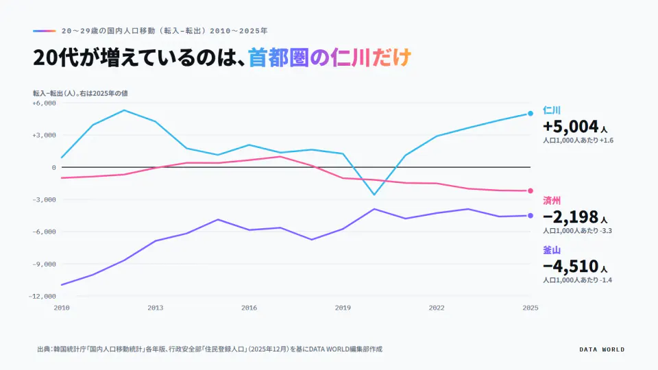2010年から2025年までの20代の転入超過・転出超過を3都市で比べた折れ線グラフ。仁川は2025年に5,004人の転入超過、済州は2,198人、釜山は4,510人の転出超過