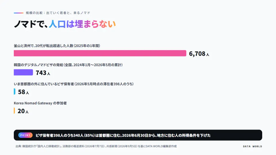 規模の比較の横棒グラフ。釜山と済州で2025年に転出超過した20代は6,708人、韓国のデジタルノマドビザの発給は2024年1月から2026年5月の累計で743人、首都圏の外に住むビザ保有者は58人、Korea Nomad Gatewayの参加者は20人