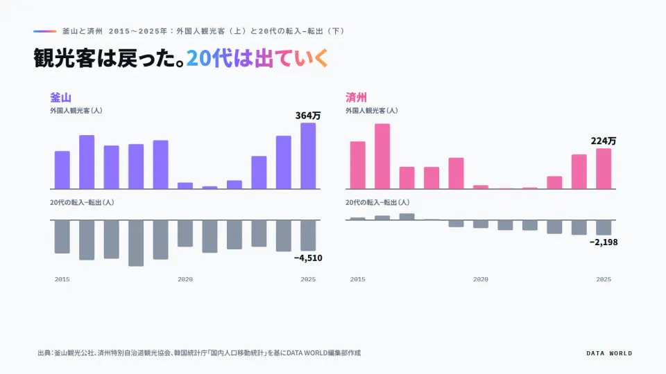 釜山と済州の2015年から2025年までの外国人観光客数と20代の転入超過・転出超過を上下に並べた棒グラフ。観光客はコロナ後に回復し、釜山は2025年に364万人で過去最多。20代は釜山で毎年転出超過、済州は2019年から転出超過
