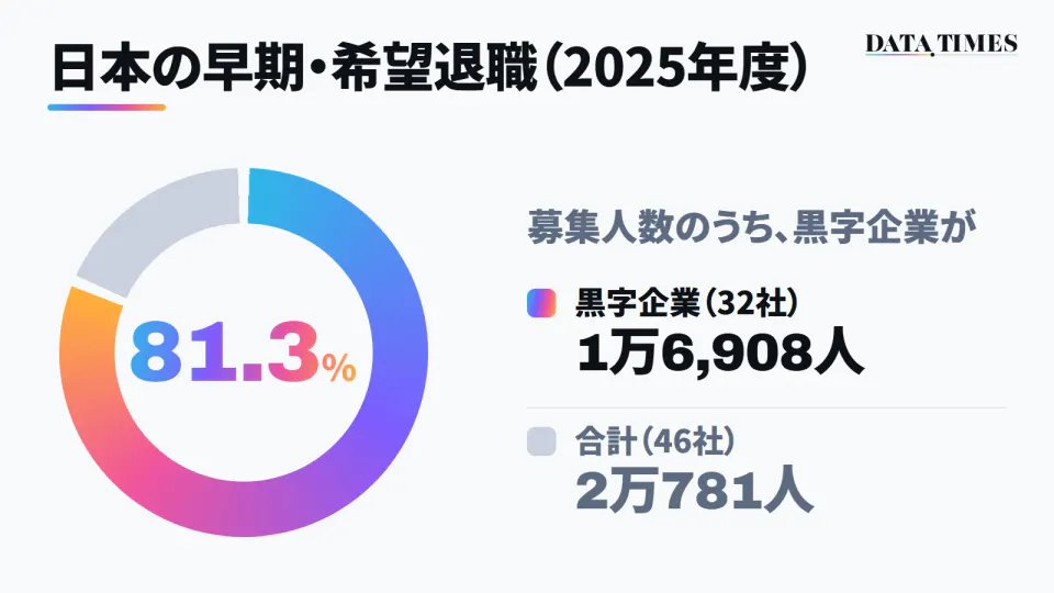 日本の上場企業の早期・希望退職の募集人数を示したドーナツ型の円グラフ。円の8割ほどが色付きで、真ん中に81.3%。右に、募集人数のうち黒字企業（32社）1万6,908人、合計（46社）2万781人