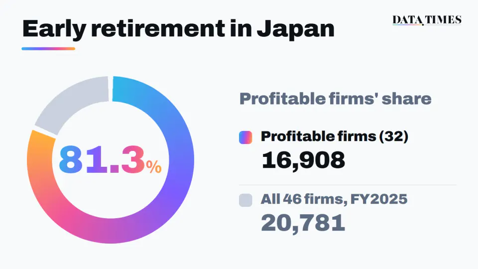Donut chart of early-retirement offers at listed Japanese companies: about 80% of the ring is colored, with 81.3% in the center. On the right: profitable firms (32), 16,908 people; all 46 firms in fiscal 2025, 20,781