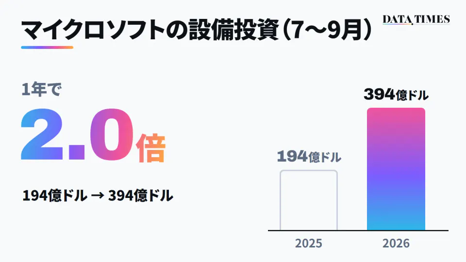 マイクロソフトの7〜9月の3か月間の設備投資を比べた図。大きく2.0倍。2025年 194億ドル、2026年 394億ドル